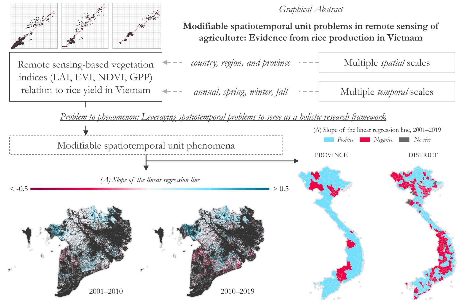 Graphical abstract of a framework for aggregating rice yields from remote sensing data.