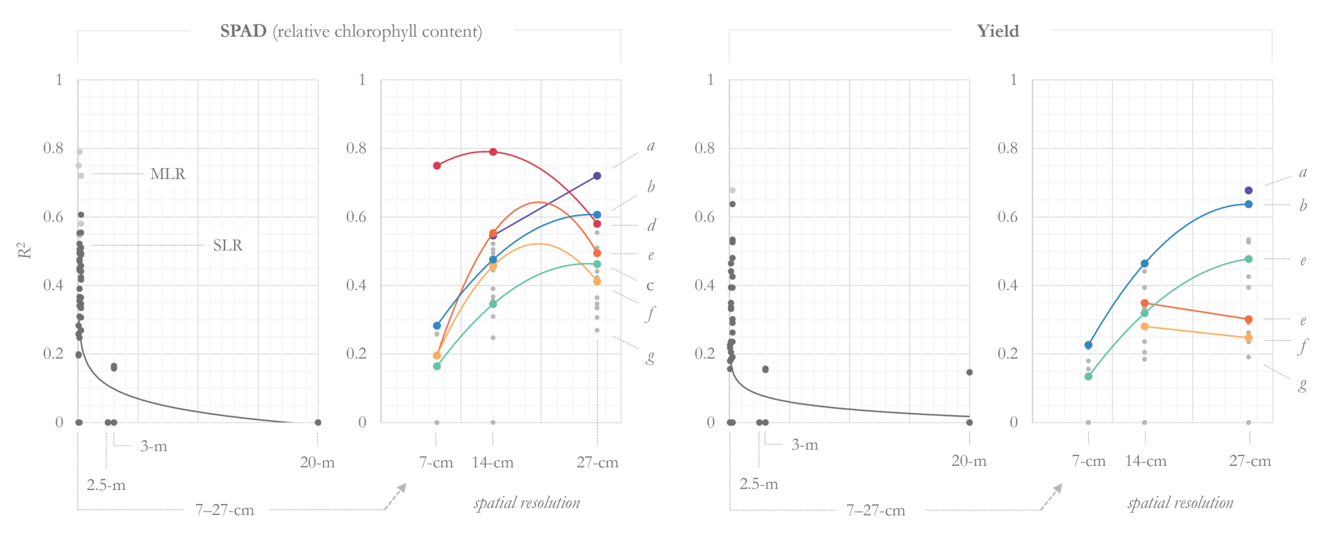 Charts comparing image data to farm measurements.